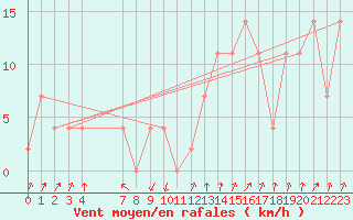 Courbe de la force du vent pour Vila Real