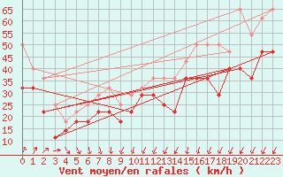 Courbe de la force du vent pour Pori Tahkoluoto