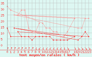 Courbe de la force du vent pour Hamra