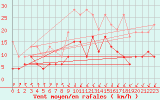 Courbe de la force du vent pour Berne Liebefeld (Sw)