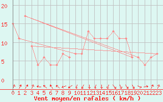 Courbe de la force du vent pour Rhyl
