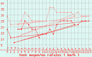 Courbe de la force du vent pour Kuusamo Rukatunturi