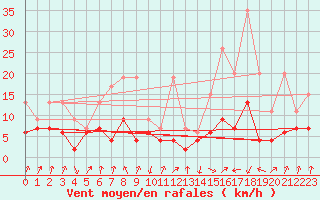 Courbe de la force du vent pour Schpfheim
