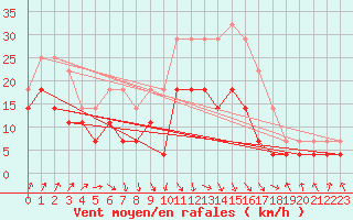 Courbe de la force du vent pour Kauhajoki Kuja-kokko