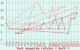 Courbe de la force du vent pour Abisko