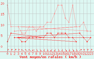 Courbe de la force du vent pour Ble - Binningen (Sw)