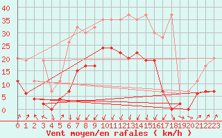 Courbe de la force du vent pour Chur-Ems