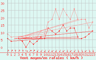 Courbe de la force du vent pour Davos (Sw)