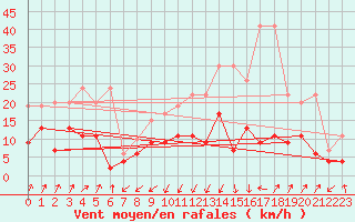 Courbe de la force du vent pour Santa Maria, Val Mestair