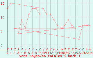 Courbe de la force du vent pour Cap Mele (It)