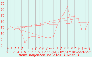 Courbe de la force du vent pour Paganella