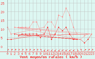 Courbe de la force du vent pour Sa Pobla