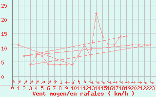 Courbe de la force du vent pour Seibersdorf