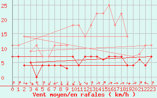 Courbe de la force du vent pour San Pablo de los Montes