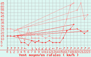 Courbe de la force du vent pour Ulm-Mhringen