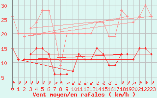 Courbe de la force du vent pour Santa Maria, Val Mestair