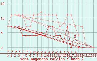 Courbe de la force du vent pour San Vicente de la Barquera