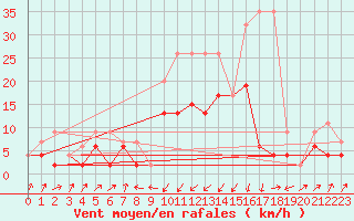 Courbe de la force du vent pour Andermatt