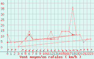 Courbe de la force du vent pour Trondheim Voll