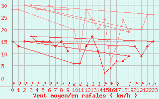 Courbe de la force du vent pour Gschenen