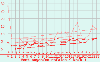 Courbe de la force du vent pour Wynau