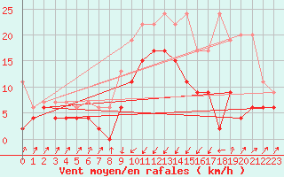 Courbe de la force du vent pour Schpfheim