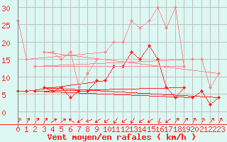 Courbe de la force du vent pour Santa Maria, Val Mestair