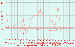 Courbe de la force du vent pour Orkdal Thamshamm