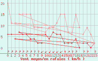 Courbe de la force du vent pour Santa Maria, Val Mestair