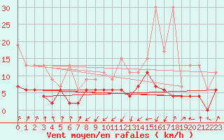 Courbe de la force du vent pour Santa Maria, Val Mestair