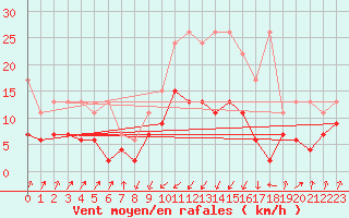Courbe de la force du vent pour Schpfheim