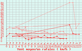 Courbe de la force du vent pour Santa Maria, Val Mestair