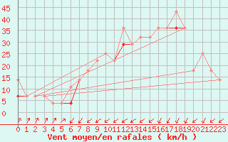 Courbe de la force du vent pour Orkdal Thamshamm