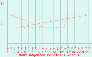 Courbe de la force du vent pour Zenica