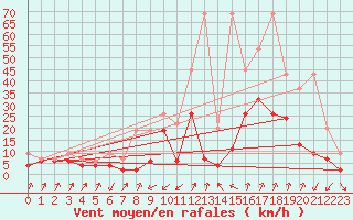 Courbe de la force du vent pour Zermatt