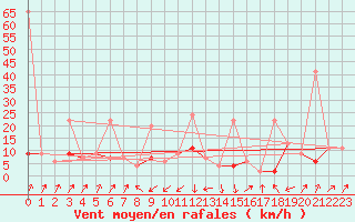 Courbe de la force du vent pour Santa Maria, Val Mestair