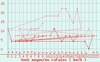 Courbe de la force du vent pour Straubing