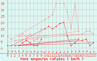 Courbe de la force du vent pour Boltigen