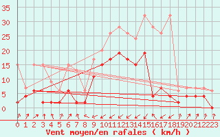 Courbe de la force du vent pour Boltigen