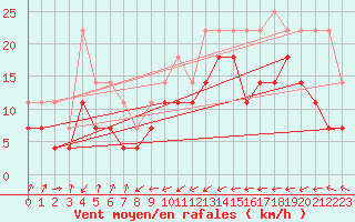 Courbe de la force du vent pour Llanes