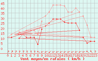 Courbe de la force du vent pour San Vicente de la Barquera