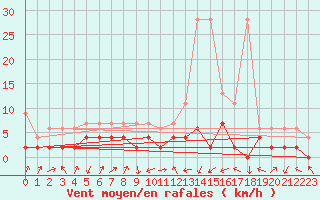 Courbe de la force du vent pour Wynau