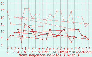 Courbe de la force du vent pour Santa Maria, Val Mestair