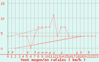 Courbe de la force du vent pour Pec Pod Snezkou