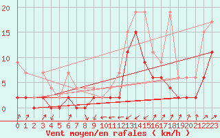 Courbe de la force du vent pour Boltigen