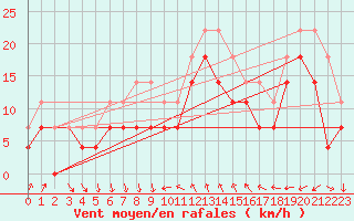 Courbe de la force du vent pour Kuggoren