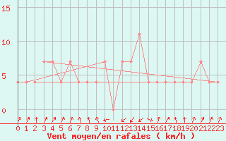 Courbe de la force du vent pour Obergurgl