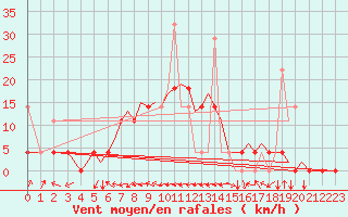 Courbe de la force du vent pour Sandane / Anda