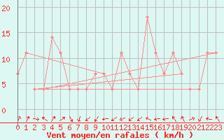 Courbe de la force du vent pour Casement Aerodrome