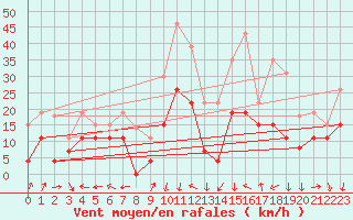 Courbe de la force du vent pour Grenoble/St-Etienne-St-Geoirs (38)